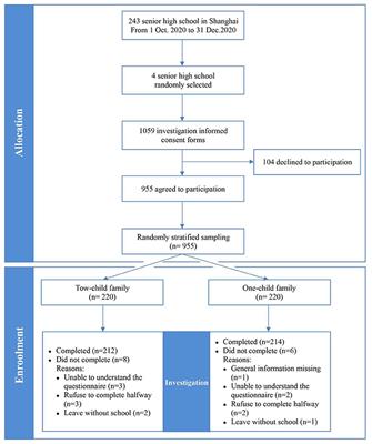 Prevalence and Contributing Factors of Childhood Trauma, Anxiety, and Depression Among Adolescents From Two-Child Families in China